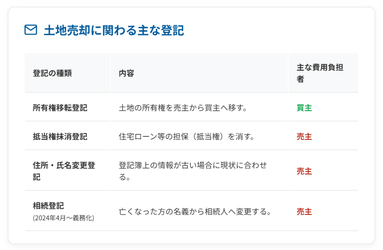 土地売却に関わる主な登記