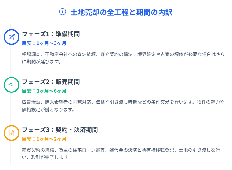 土地売却の全工程と期間の内訳